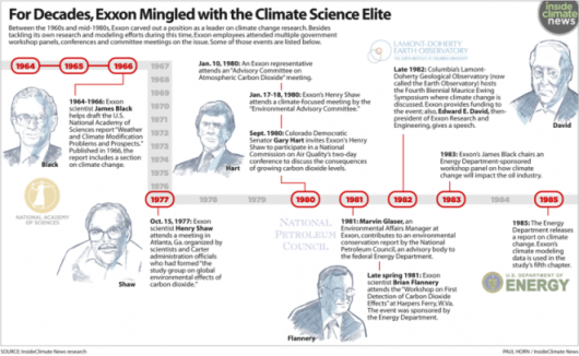 Exxon Climate Science Timeline 1964-1985